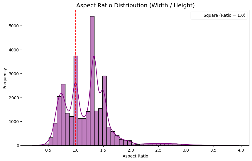 Aspect Ratio Distribution