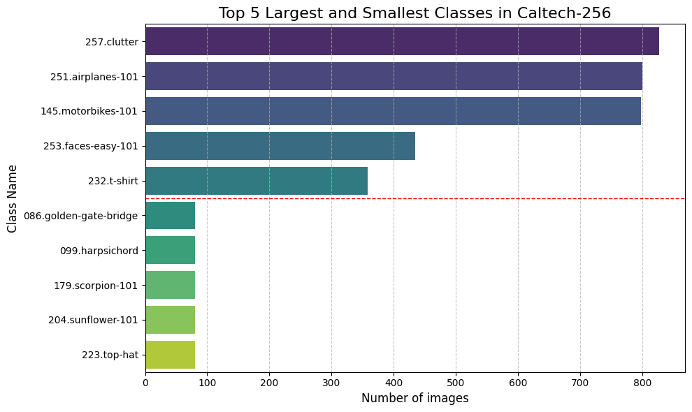 Top 5 Largest and Smallest Classes