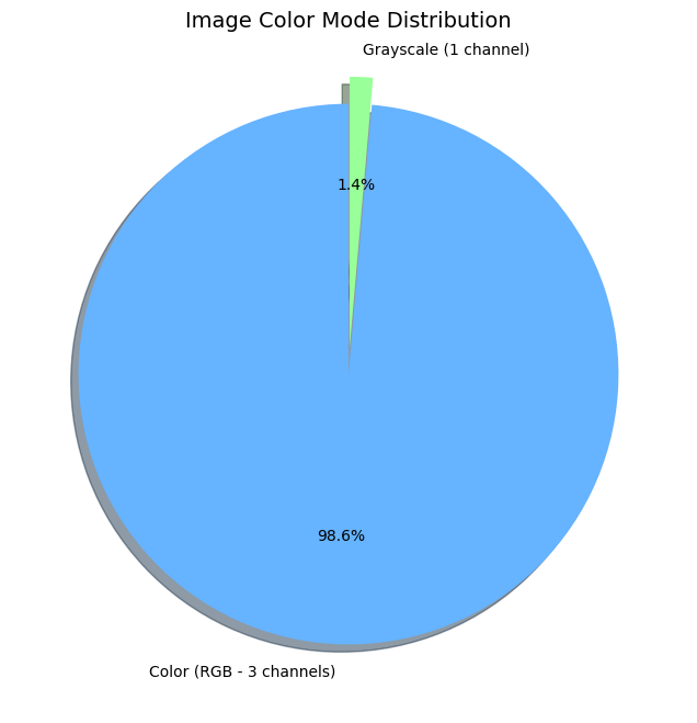 Color Mode Distribution