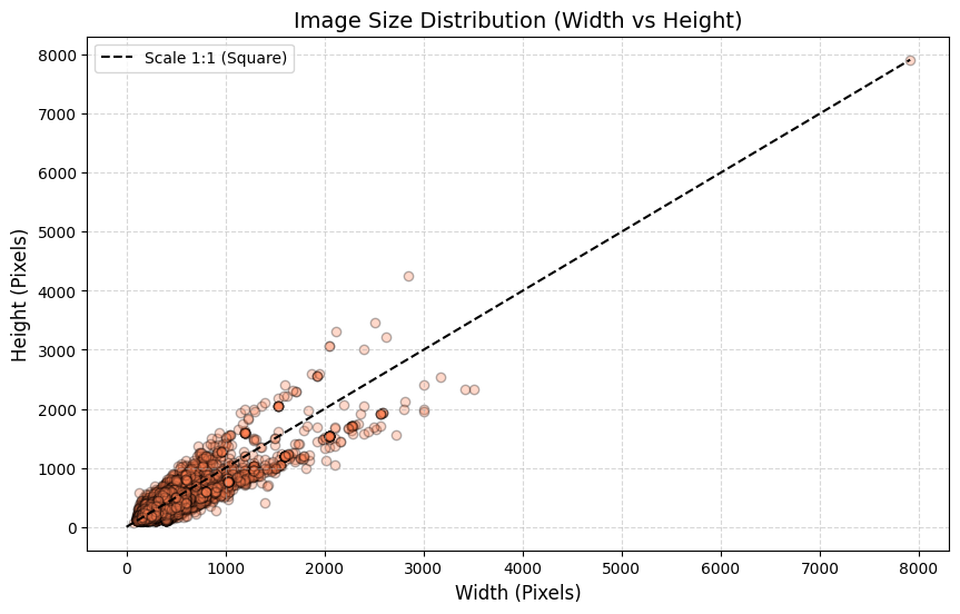 Image Size Distribution