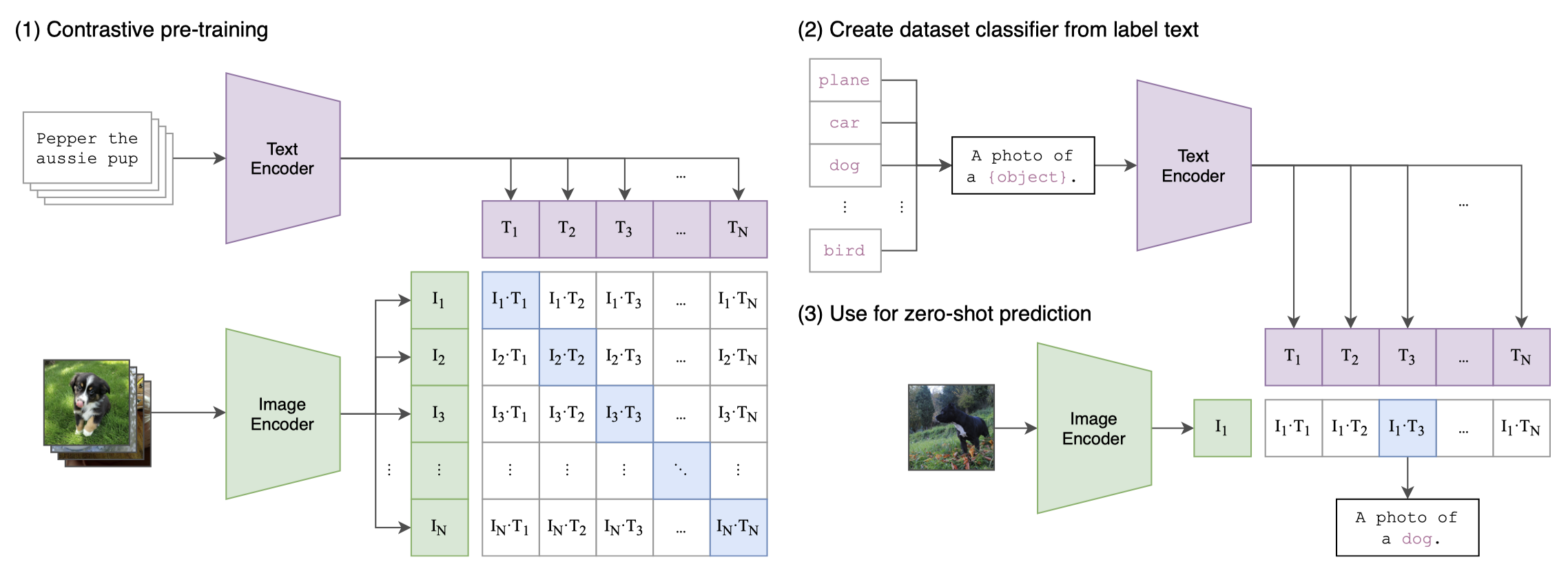Overview diagram of the CLIP model showing image and text encoders in a shared embedding space.