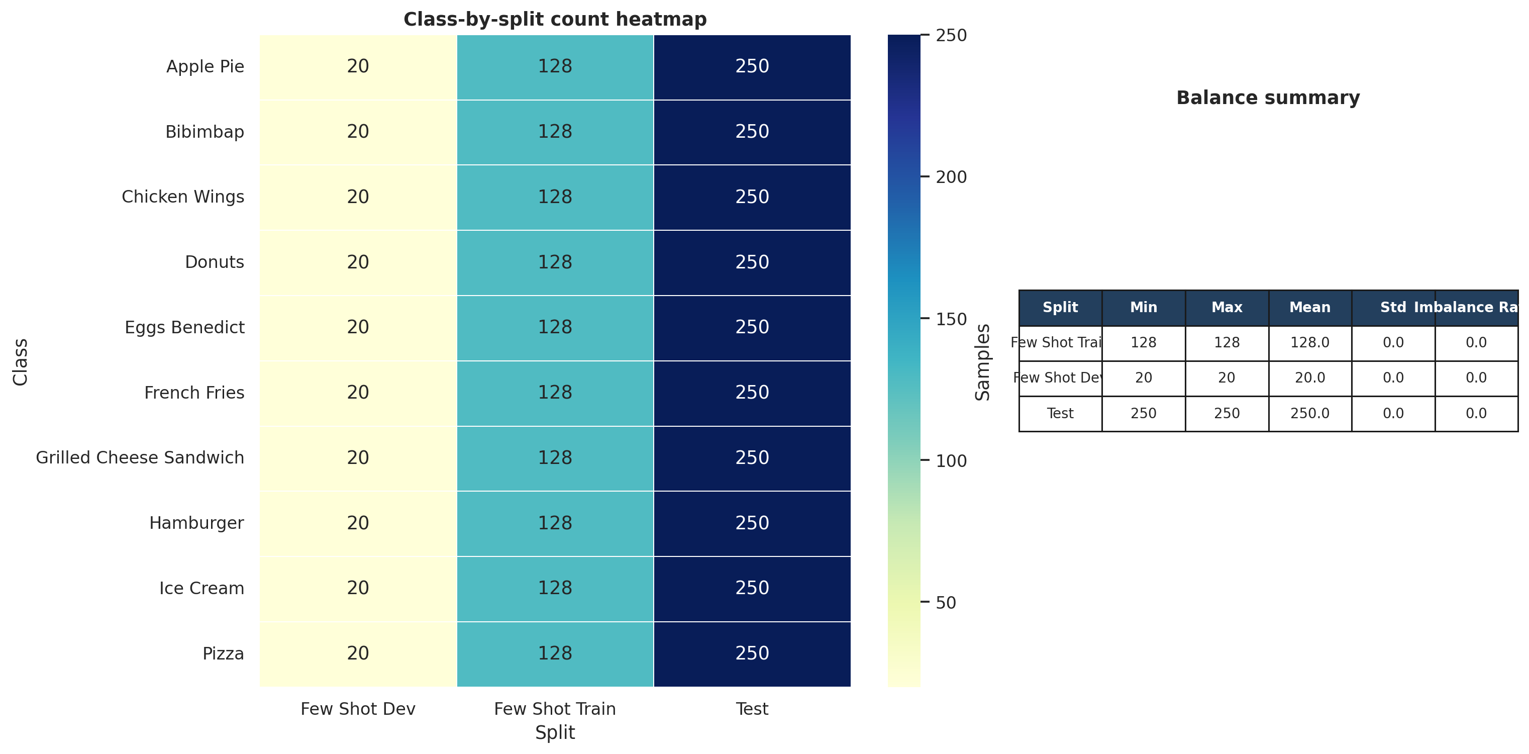 Heatmap of balanced class counts across the few-shot and test splits.