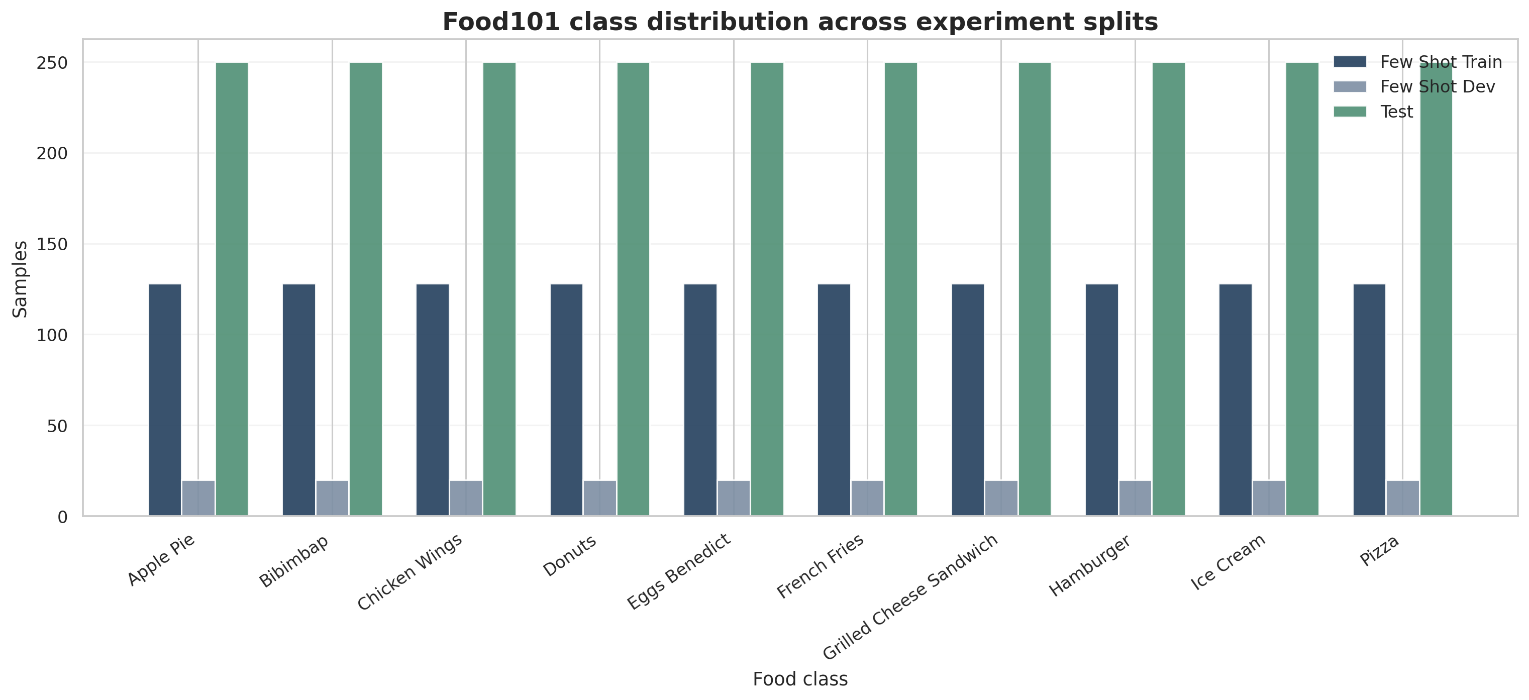 Grouped bar chart of Food101 class counts across few-shot train, few-shot dev, and test splits.