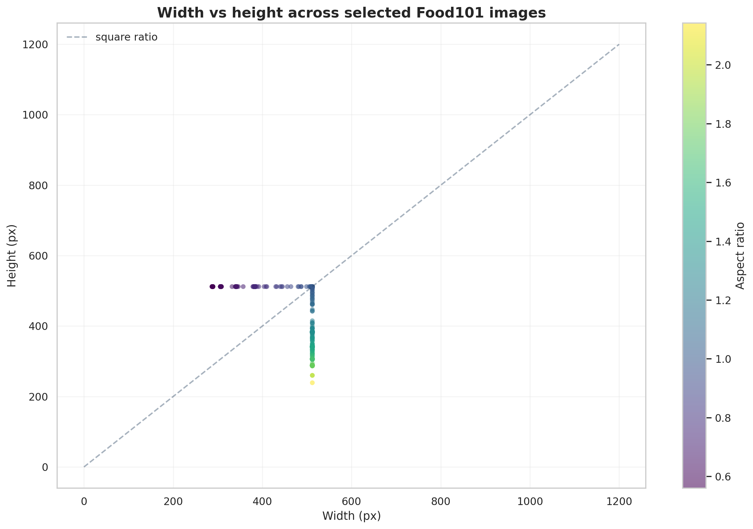 Scatter plot of image width and height colored by aspect ratio.