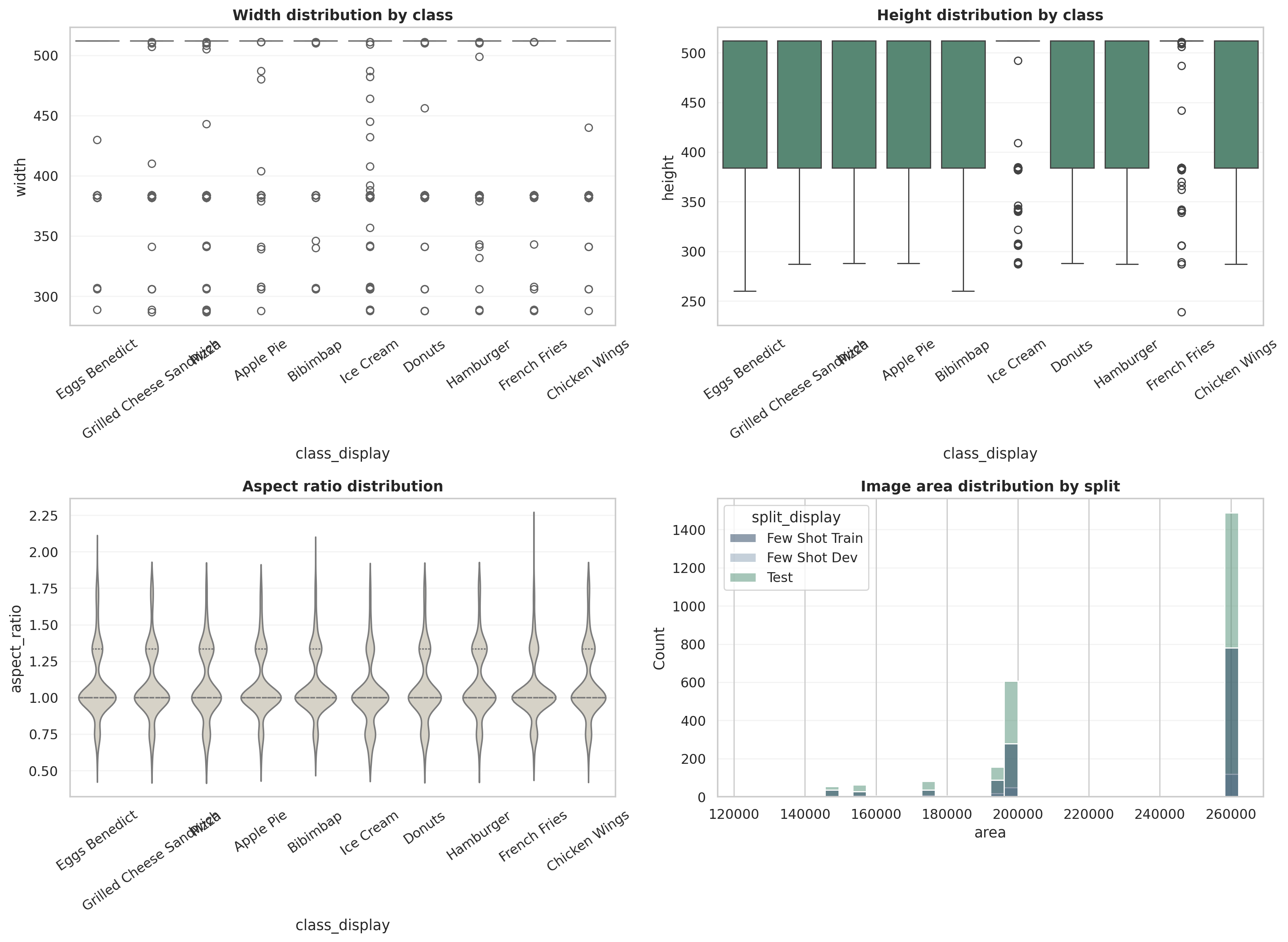 Image width, height, aspect ratio, and area distributions.