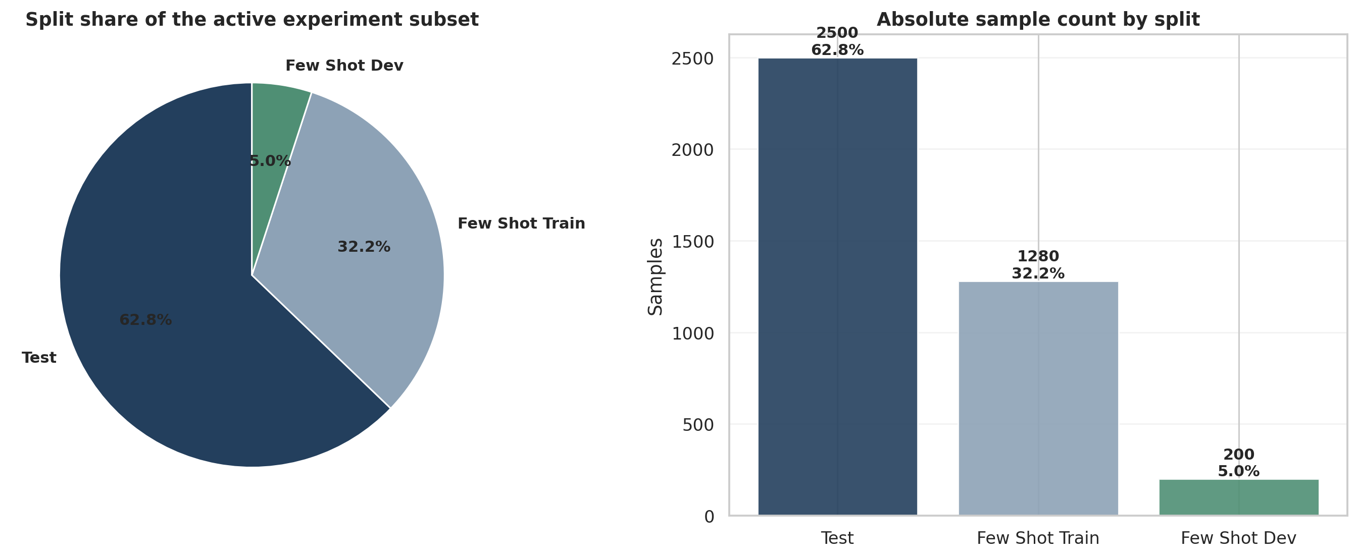 Split composition plot for the active experiment subset.