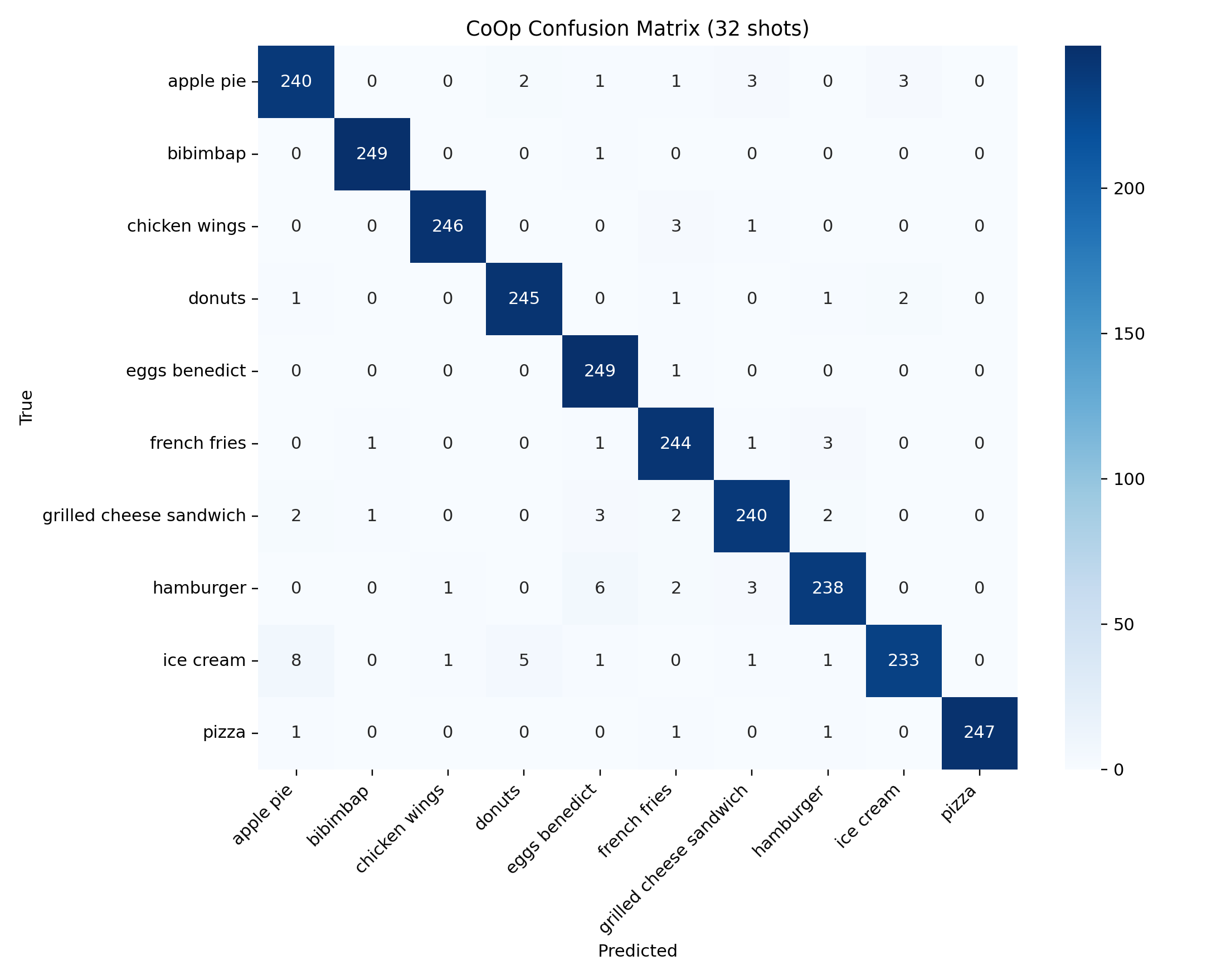 CoOp 32-shot confusion matrix.