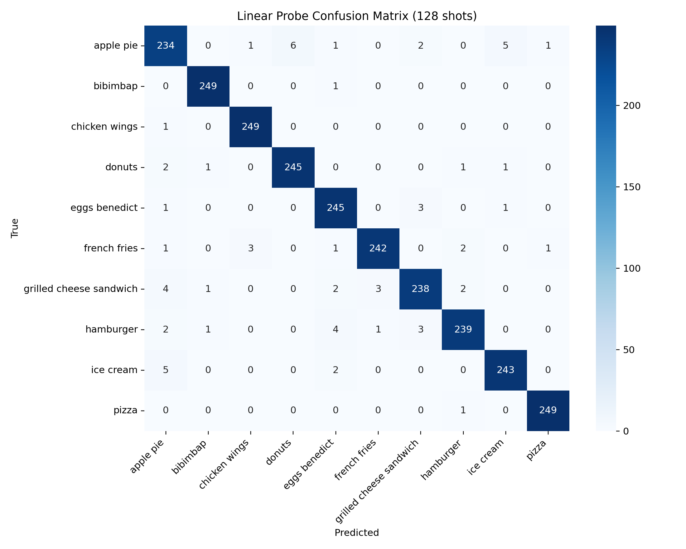 Linear probe 128-shot confusion matrix.