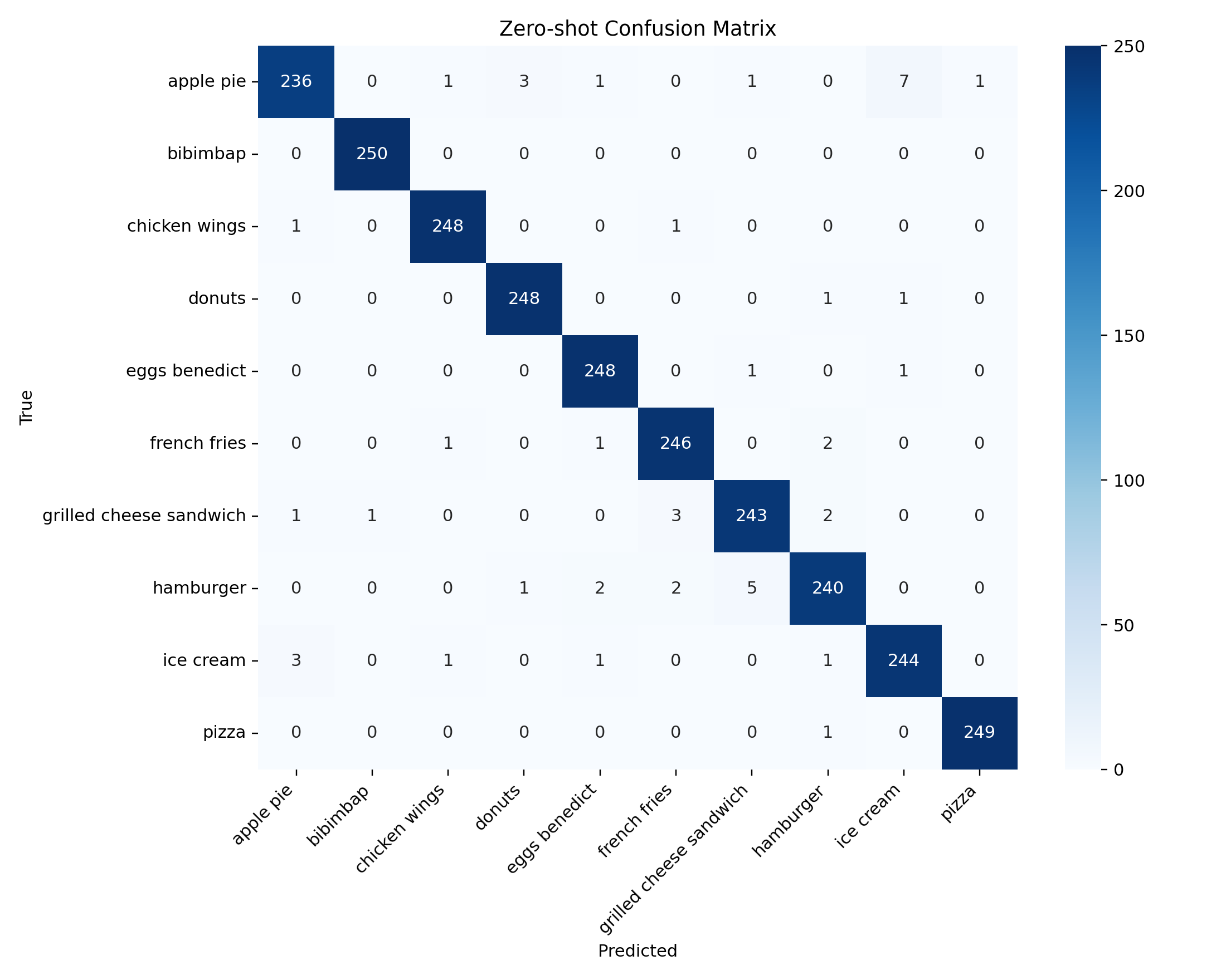 Zero-shot confusion matrix.