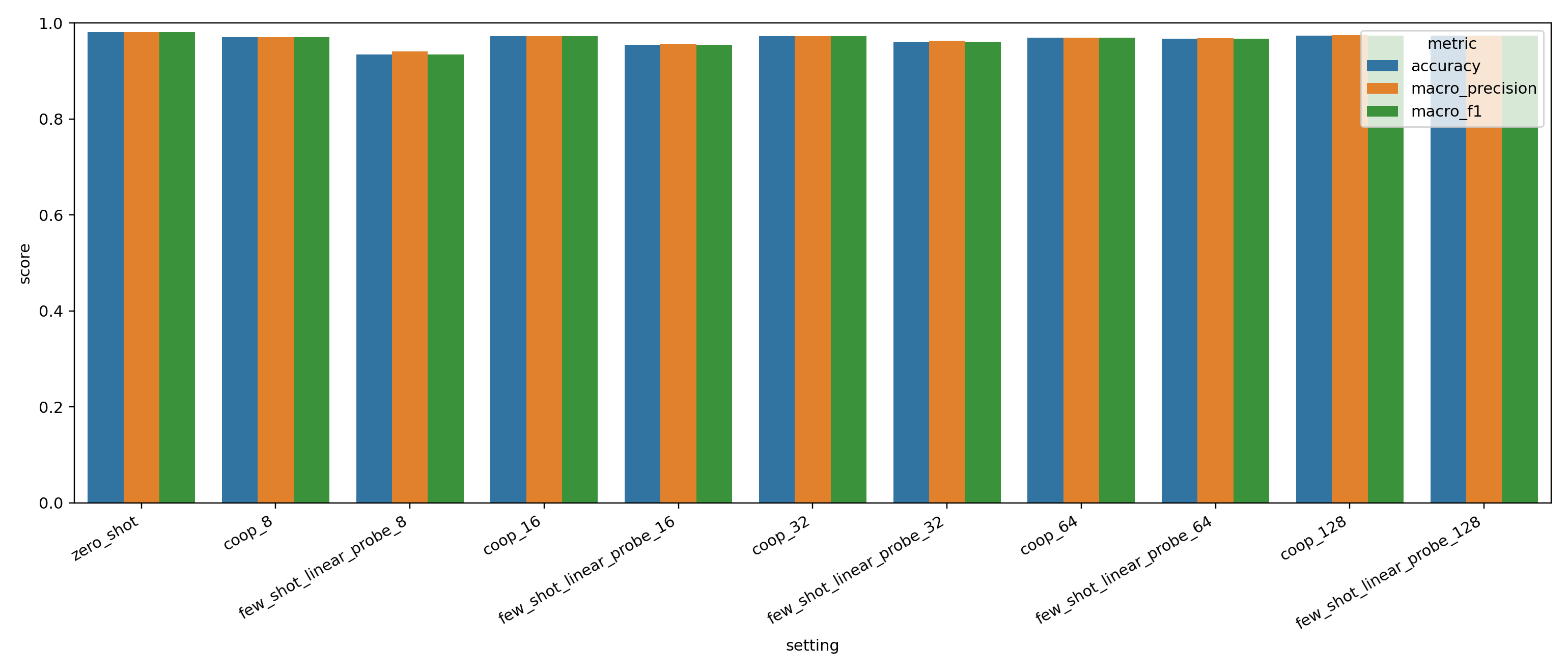 Bar chart comparing zero-shot, CoOp, and linear probe performance across few-shot settings.