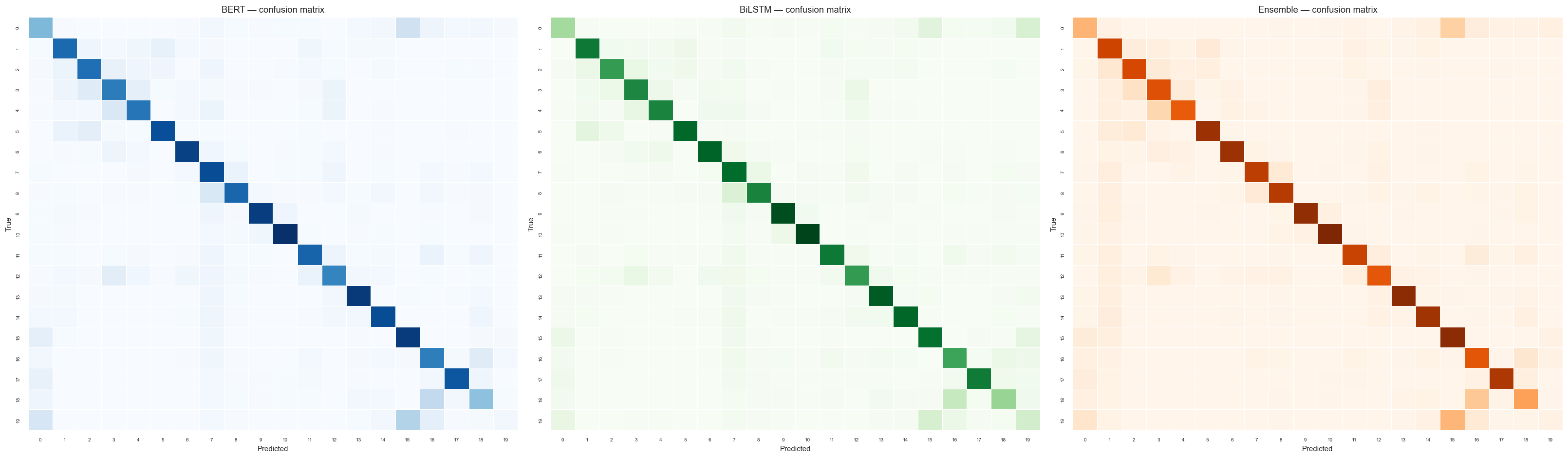 Three side-by-side confusion matrices for BERT, BiLSTM, and Ensemble