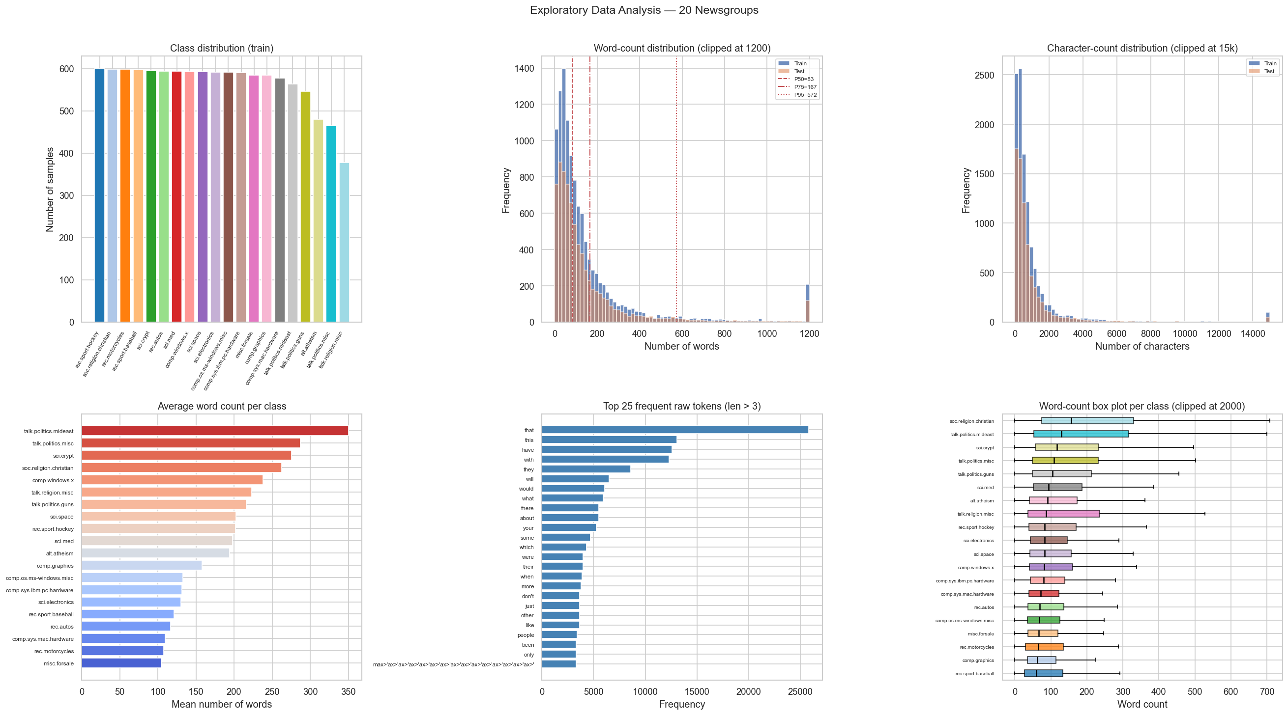 Six-panel EDA visualization for 20 Newsgroups dataset