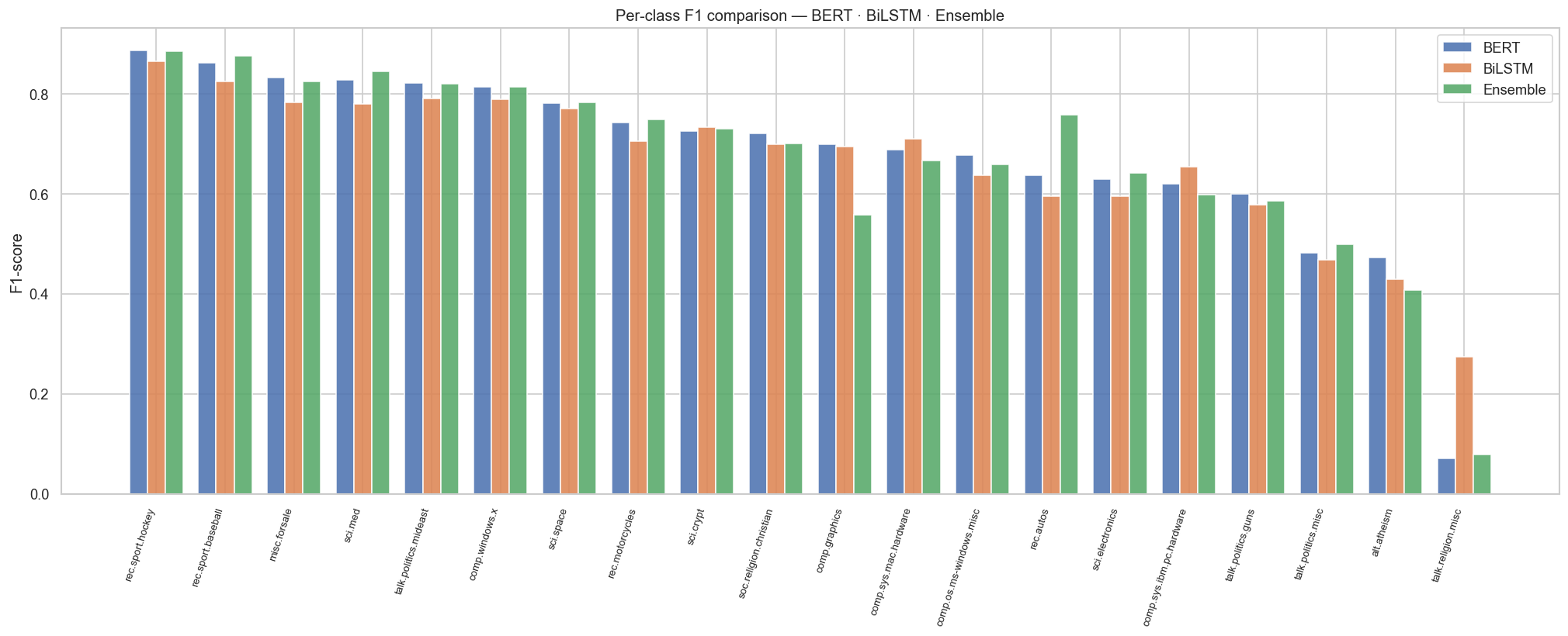 Grouped bar chart — per-class F1-score for BERT, BiLSTM, and Ensemble