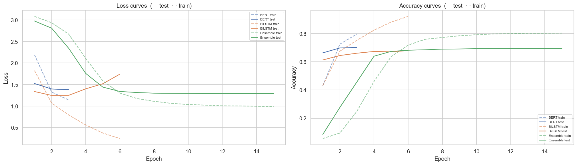 Loss and accuracy curves for BERT, BiLSTM, and Ensemble across training epochs