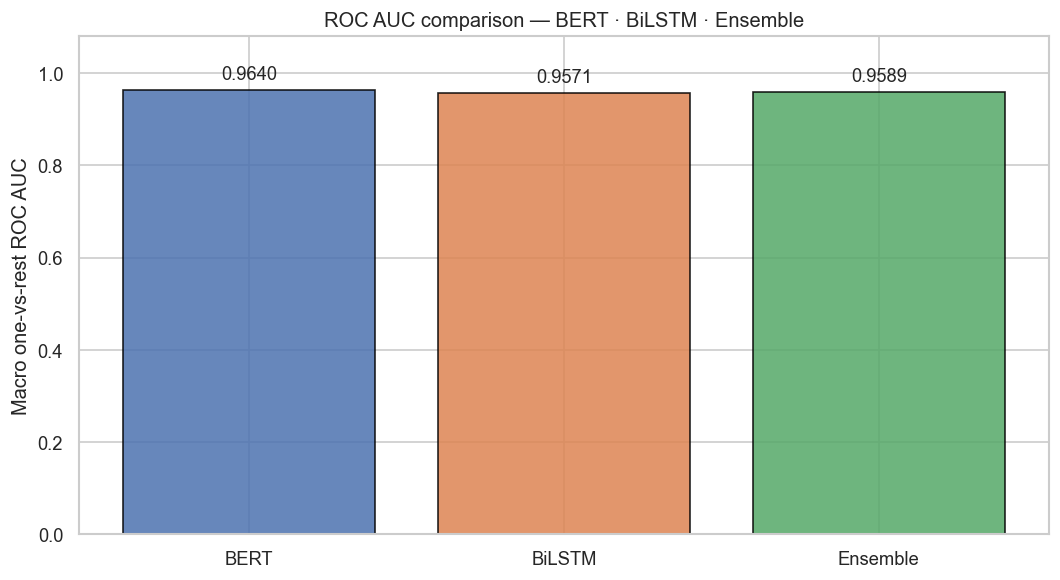 Bar chart of macro one-vs-rest ROC AUC for BERT, BiLSTM, and Ensemble